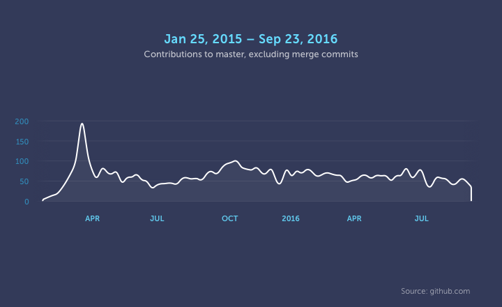 Graph displaying number of React Native contibutions to master, excluding merge commits