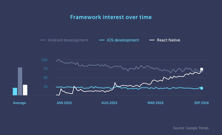 Google Trends graph displaying framework interest over time where React Native surpassed iOS and Android Development