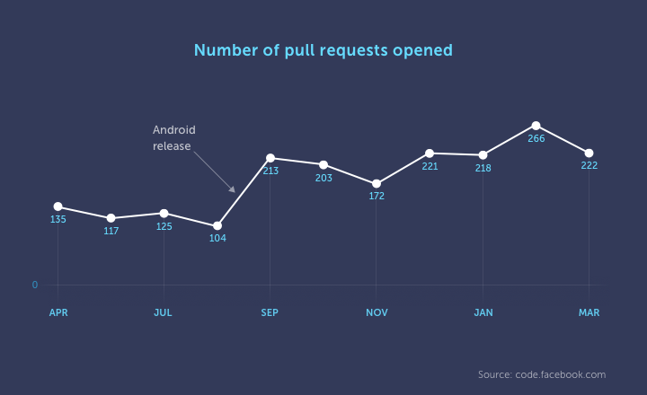 Graph displaying number of pull requests opened for React Native