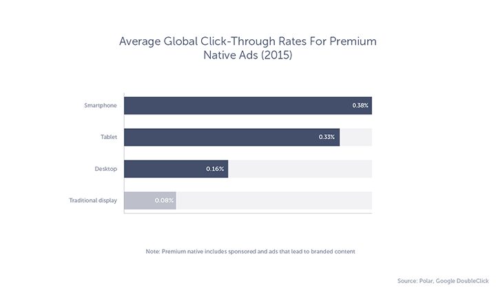 The graph displaying average global CTR rates for premium native ads