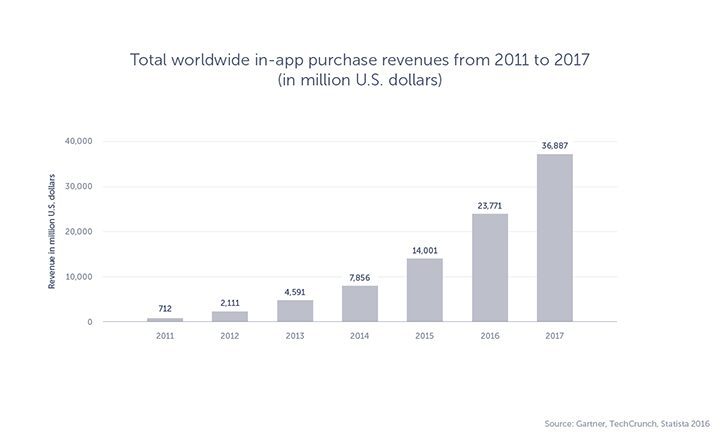 The graph displaying forecast of worldwide in-app purchase revenue