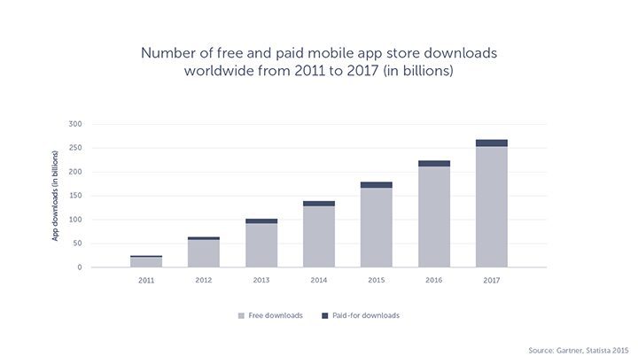The graph showing the forecast of free and paid downloads of mobile apps