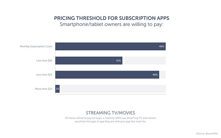 The graph showing the percentage of smartphone owners willing to pay for subscription apps