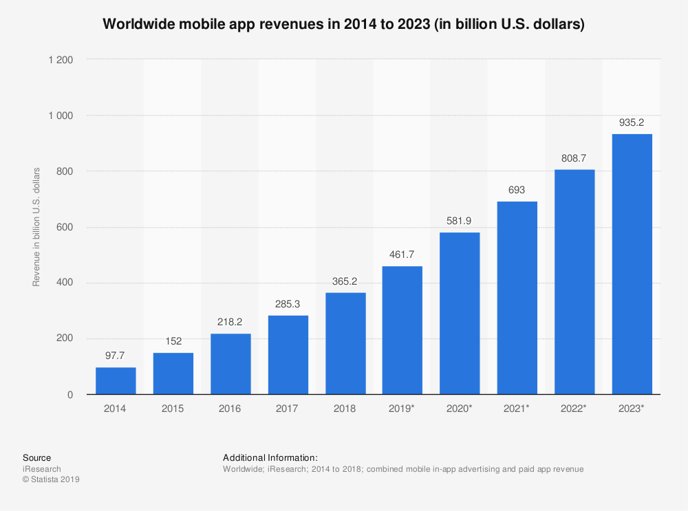 mobile app revenue