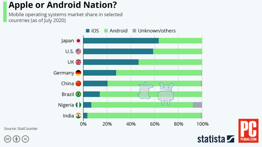 mobile operating system market share