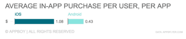 average in app purchase per user